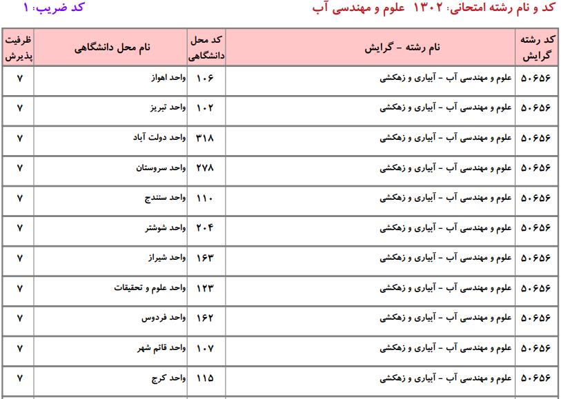 ظرفیت کارشناسی ارشد علوم و مهندسی آب دانشگاه آزاد