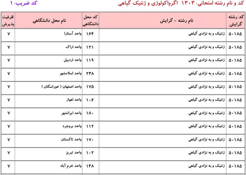 ظرفیت کارشناسی ارشد اﮔﺮواﻛﻮﻟﻮژی و ژنتیک ﮔﻴﺎهی دانشگاه آزاد
