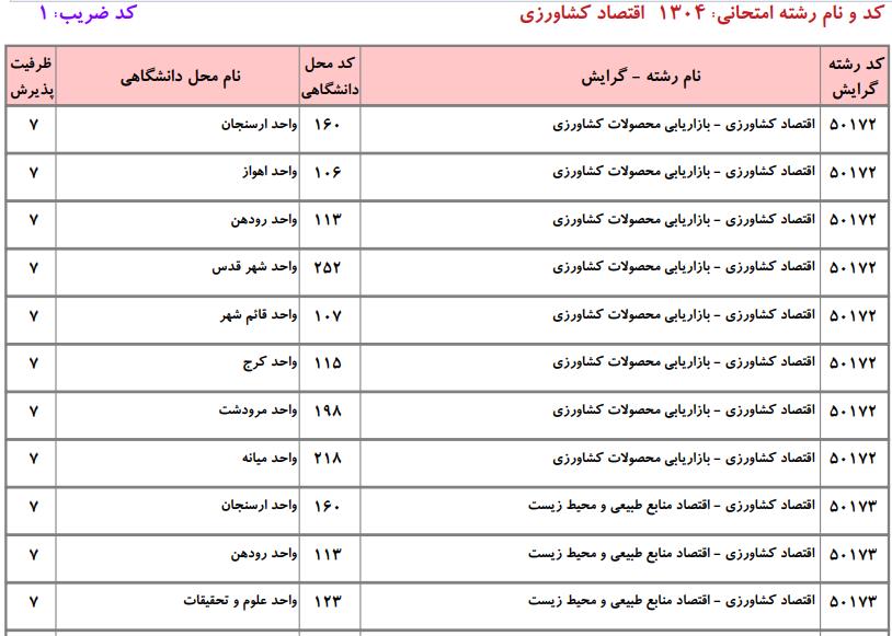 ظرفیت کارشناسی ارشد اقتصاد کشاورزی دانشگاه آزاد