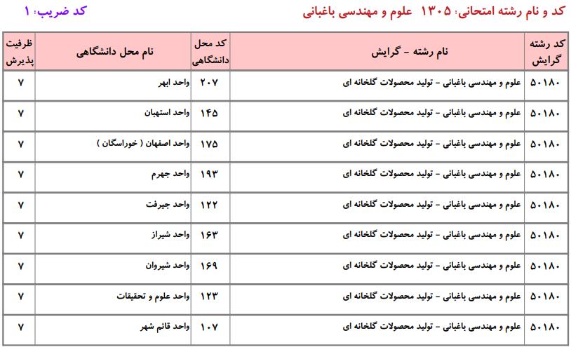 ظرفیت کارشناسی ارشد علوم و مهندسی باغبانی دانشگاه آزاد