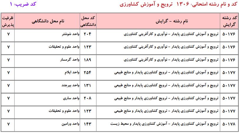 ظرفیت کارشناسی ارشد ترویج و آموزش کشاورزی دانشگاه آزاد