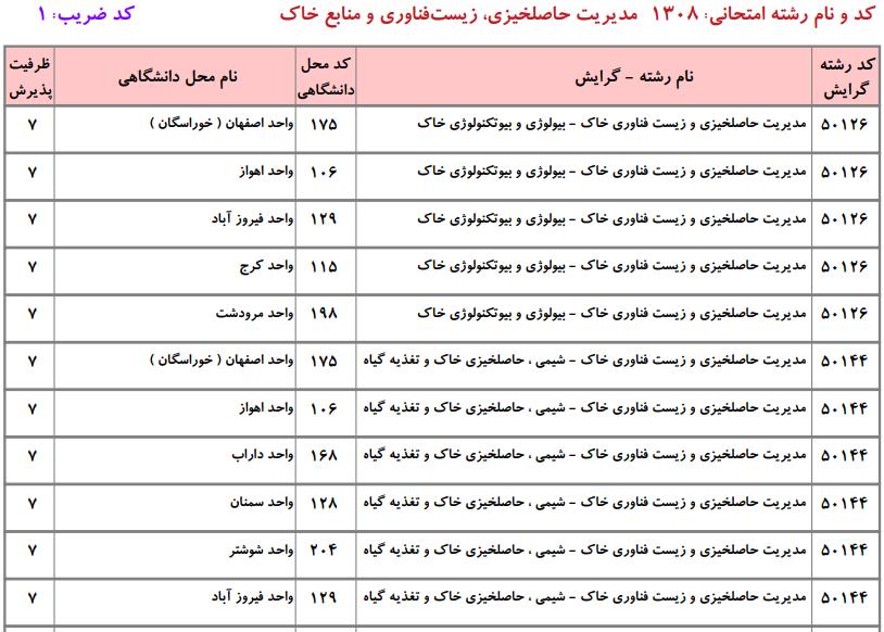 ظرفیت کارشناسی ارشد مدیریت حاصلخیزی، زیستفناوری و منابع خاک دانشگاه آزاد