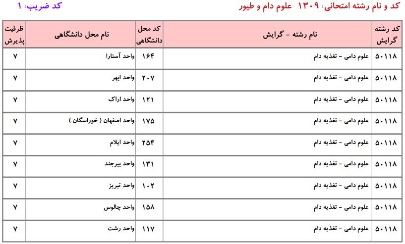 ظرفیت کارشناسی ارشد علوم دام و طیور دانشگاه آزاد