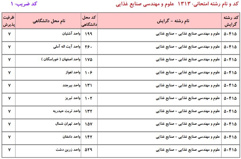 ظرفیت کارشناسی ارشد علوم و مهندسی صنایع غذایی دانشگاه آزاد