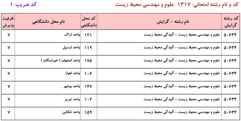 ظرفیت کارشناسی ارشد علوم و مهندسی محیط زیست دانشگاه آزاد