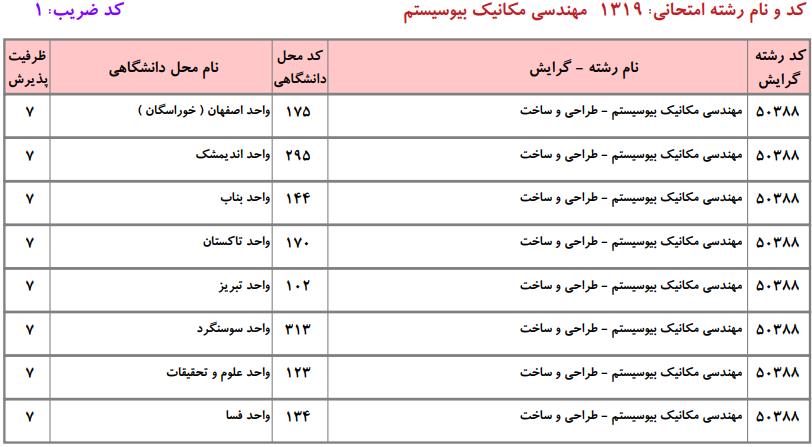 ظرفیت کارشناسی ارشد مهندسی مکانیک بیوسیستم دانشگاه آزاد