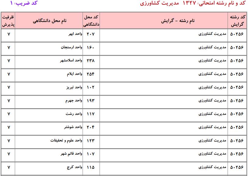ظرفیت کارشناسی ارشد  مدیریت کشاورزی دانشگاه آزاد