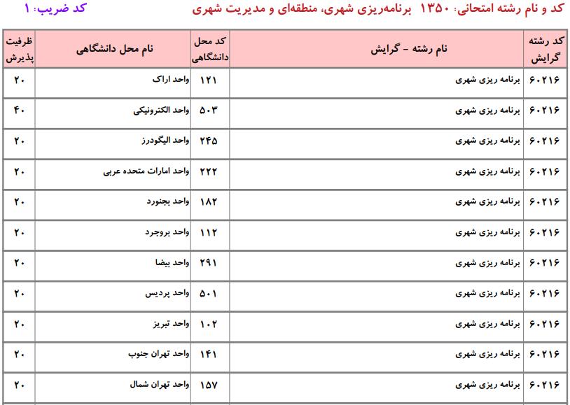 ظرفیت کارشناسی ارشد رنامهریزی شهری، منطقهای و مدیریت شهری دانشگاه آزاد