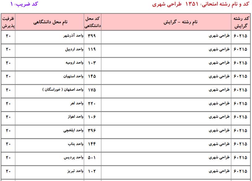 ظرفیت کارشناسی ارشد طراحی شهری دانشگاه آزاد