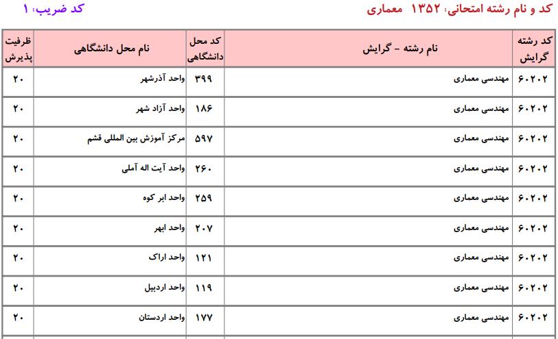 ظرفیت کارشناسی ارشد معماری دانشگاه آزاد