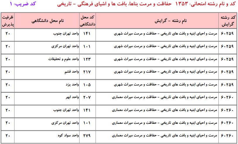 ظرفیت کارشناسی ارشد ﺣﻔﺎﻇﺖ و ﻣﺮﻣﺖ ﺑﻨﺎﻫﺎ، ﺑﺎﻓﺖﻫﺎ و اﺷﻴﺎی فرهنگی - تاریخی دانشگاه آزاد