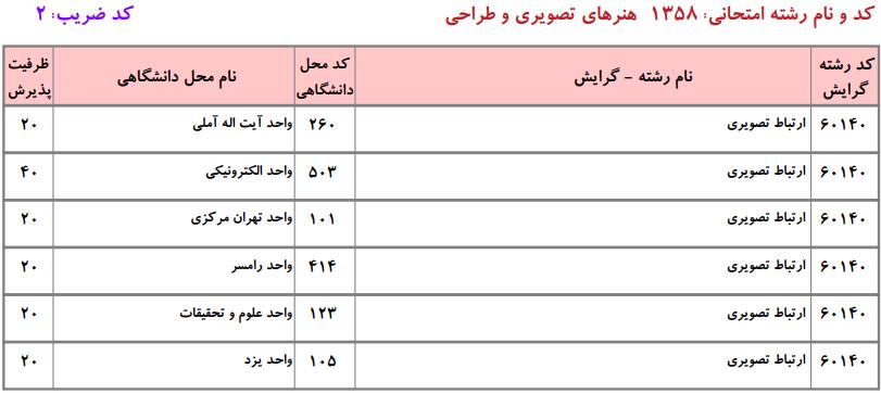 ظرفیت کارشناسی ارشد هنرهای تصویری و طراحی دانشگاه آزاد