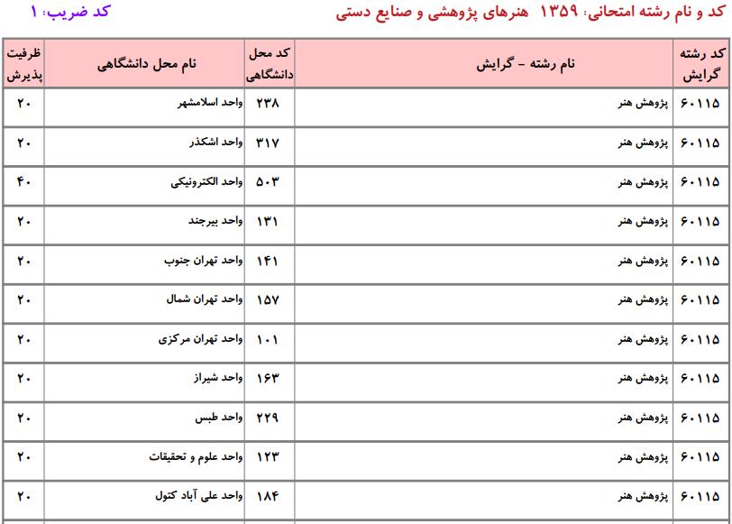 ظرفیت کارشناسی ارشد هنرهای پژوهشی و صنایع دستیدانشگاه آزاد