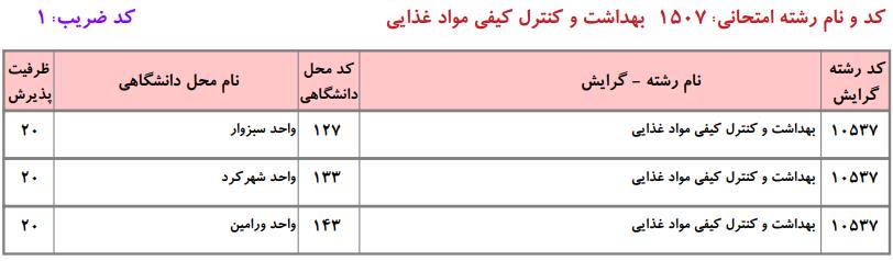 ظرفیت کارشناسی ارشد بهداشت و کنترل کیفی مواد غذایی دانشگاه آزاد