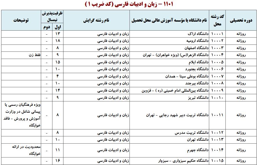 ظرفیت کارشناسی ارشد زبان و ادبیات فارسی
