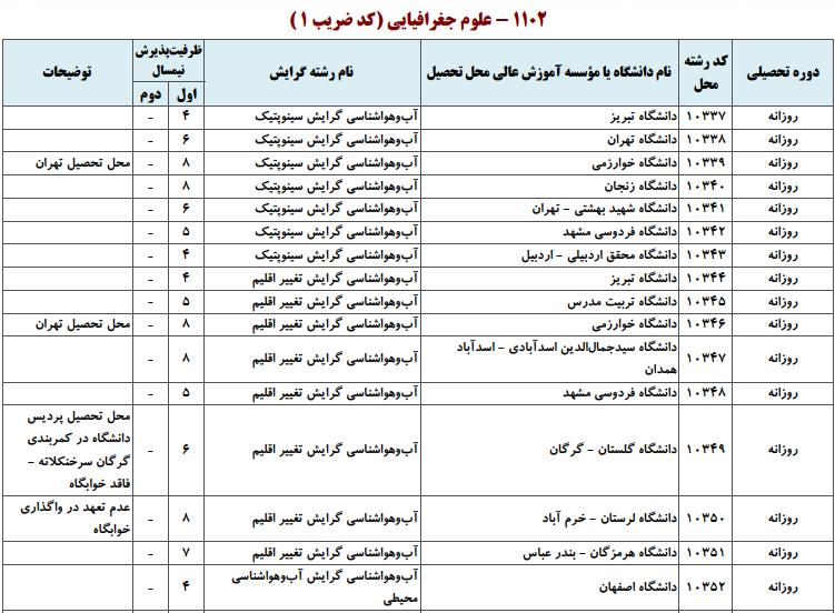 ظرفیت کارشناسی ارشد جغرافیا