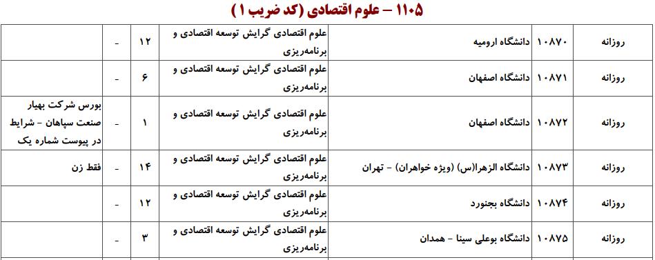 ظرفیت کارشناسی ارشد رشته اقتصاد