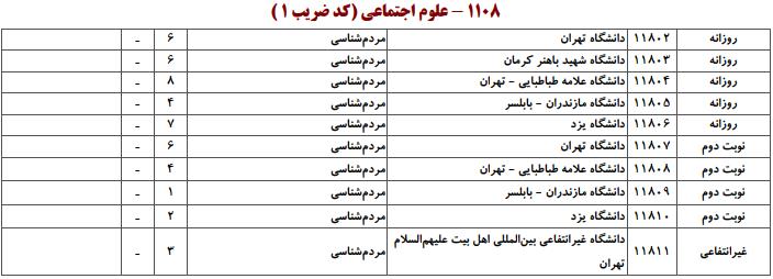 ظرفیت کارشناسی ارشد علوم اجتماعی