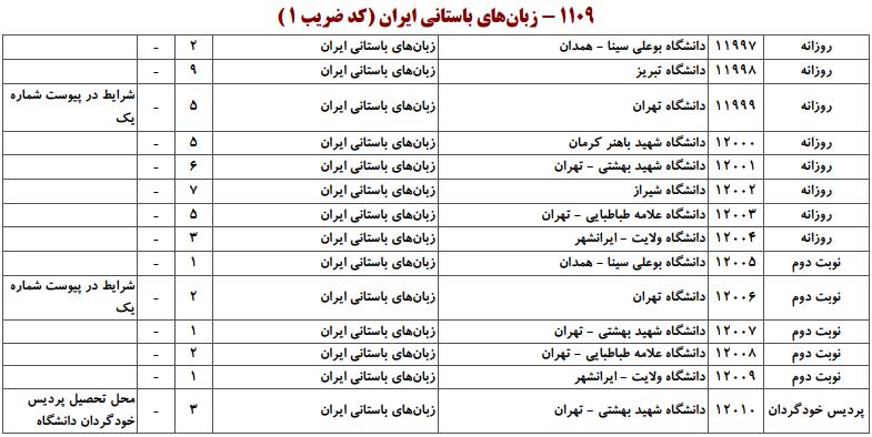 ظرفیت کارشناسی ارشد زبان های باستانی ایران
