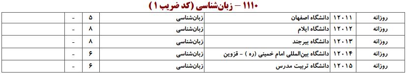 ظرفیت کارشناسی ارشد زبان شناسی
