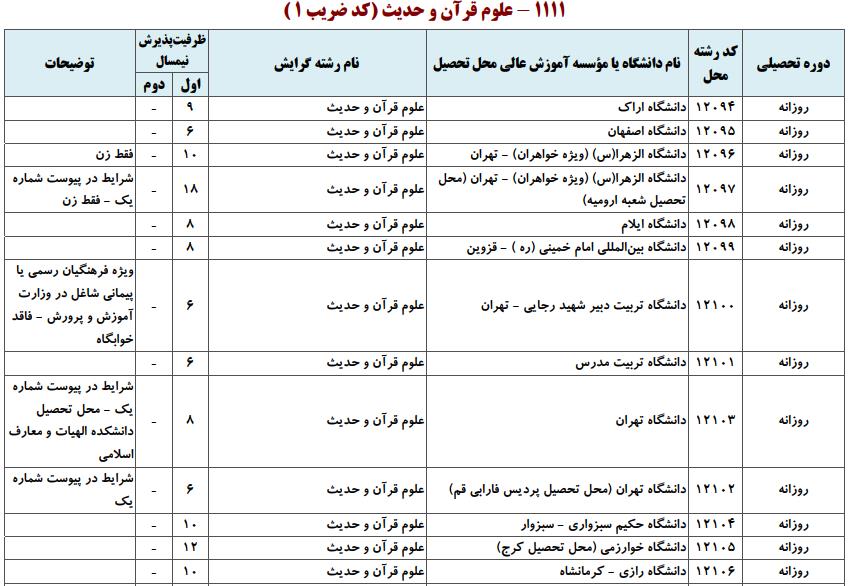 ظرفیت کارشناسی ارشد علوم قرآن و حدیث مطابق