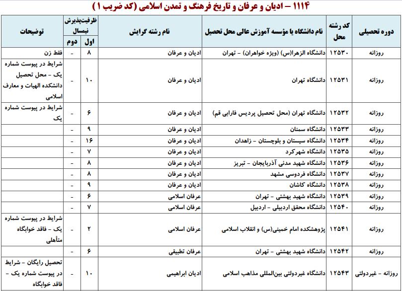 ظرفیت کارشناسی ارشد ادیان و عرفان و تاریخ فرهنگ و تمدن اسلامی