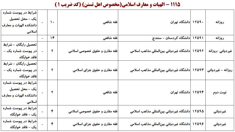 ظرفیت کارشناسی ارشد الهیات و معارف اسلامی ـ مخصوص اهل تسنن
