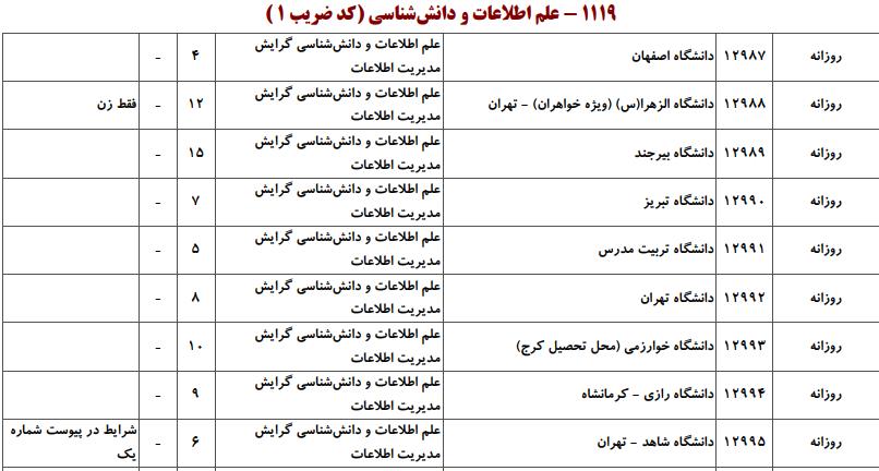 ظرفیت کارشناسی ارشد علم اطلاعات و دانششناسی
