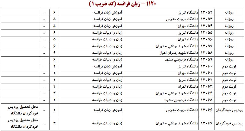 ظرفیت کارشناسی ارشد زبان فرانسه