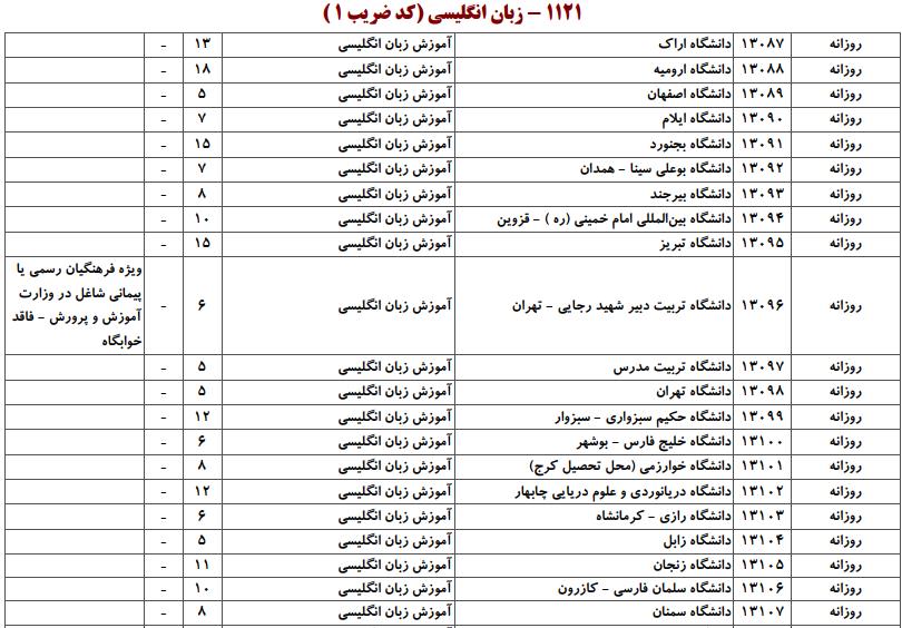ظرفیت کارشناسی ارشد زبان انگلیسی
