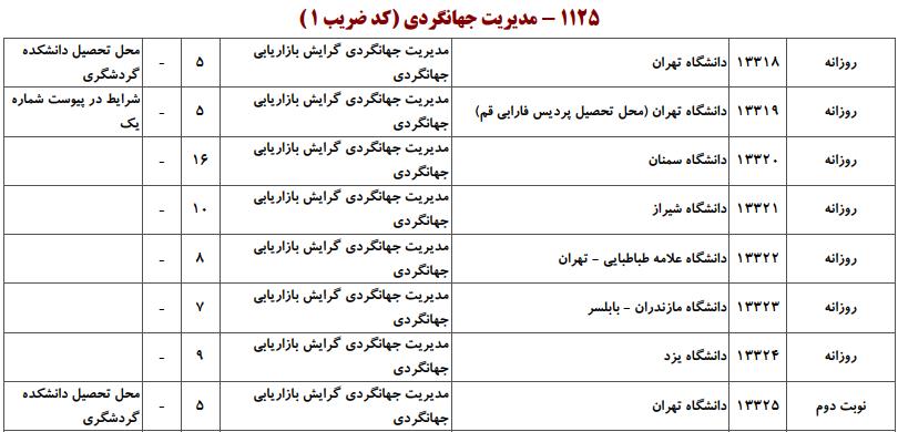 ظرفیت کارشناسی ارشد مدیریت جهانگردی