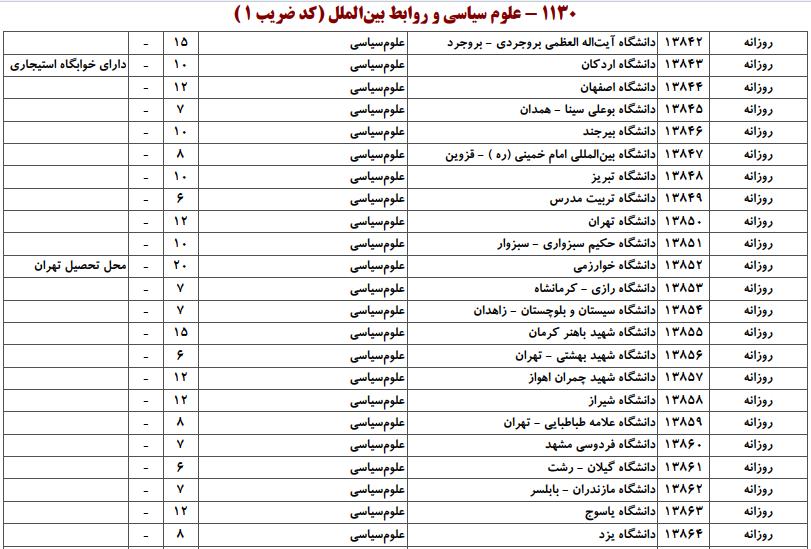 ظرفیت کارشناسی ارشد علوم سیاسی و روابط بینالملل