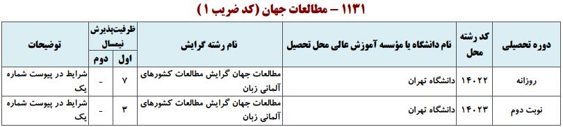 ظرفیت کارشناسی ارشد مطالعات جهان