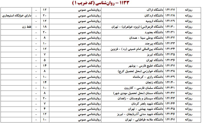 ظرفیت کارشناسی ارشد روانشناسی