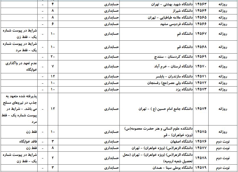 ظرفیت کارشناسی ارشد حسابداری