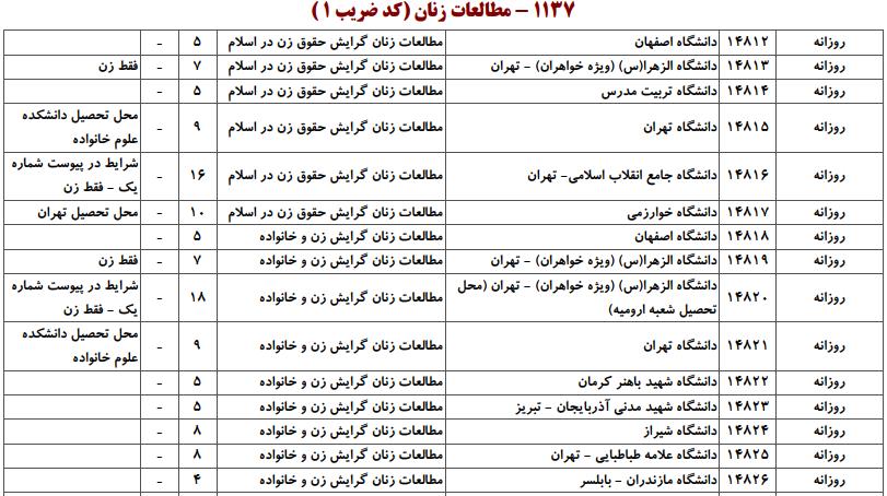 ظرفیت کارشناسی ارشد مطالعات زنان