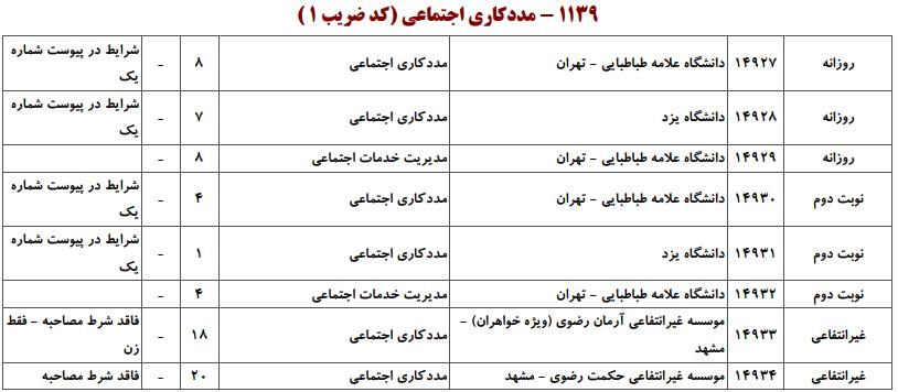 ظرفیت کارشناسی ارشد مددکاری اجتماعی