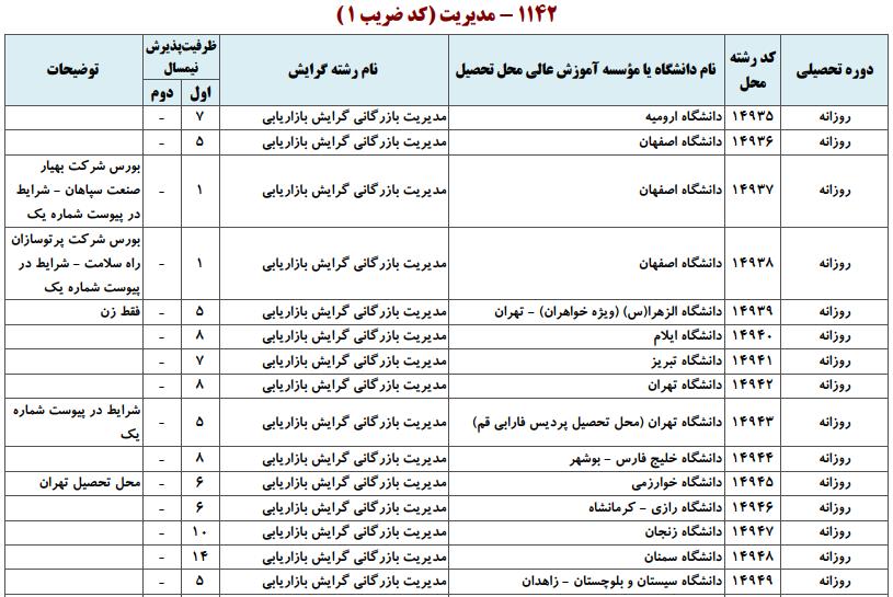 ظرفیت کارشناسی ارشد مدیریت