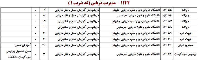 ظرفیت کارشناسی ارشد مدیریت دریایی