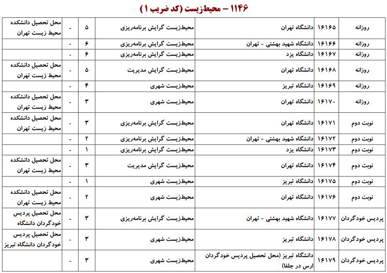 ظرفیت کارشناسی ارشد محیطزیست
