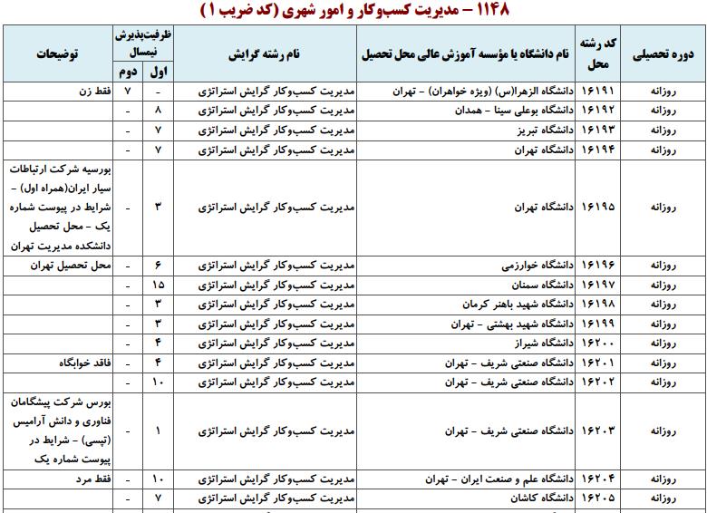 ظرفیت کارشناسی ارشد مدیریت کسب و کار و امور شهری