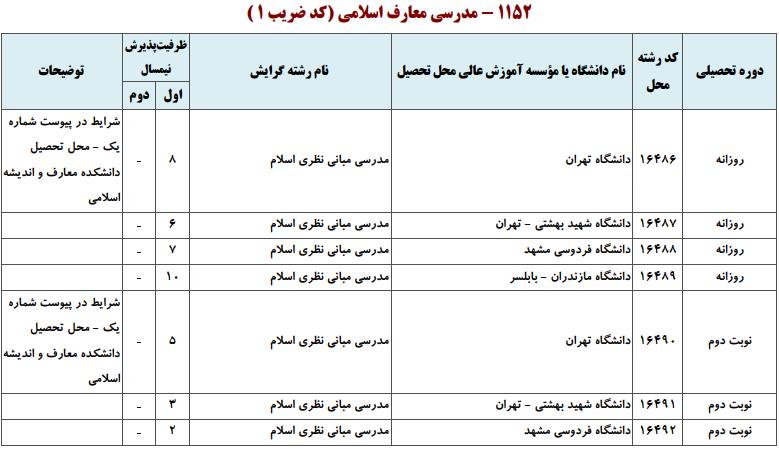 ظرفیت کارشناسی ارشد مدرسی معارف اسلامی