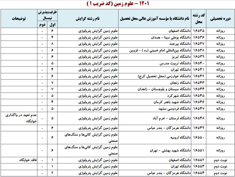 ظرفیت کارشناسی ارشد علوم زمین