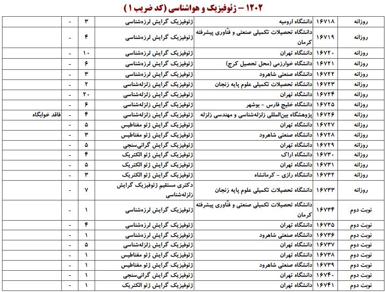 ظرفیت کارشناسی ارشد ژئوفیزیک و هواشناسی