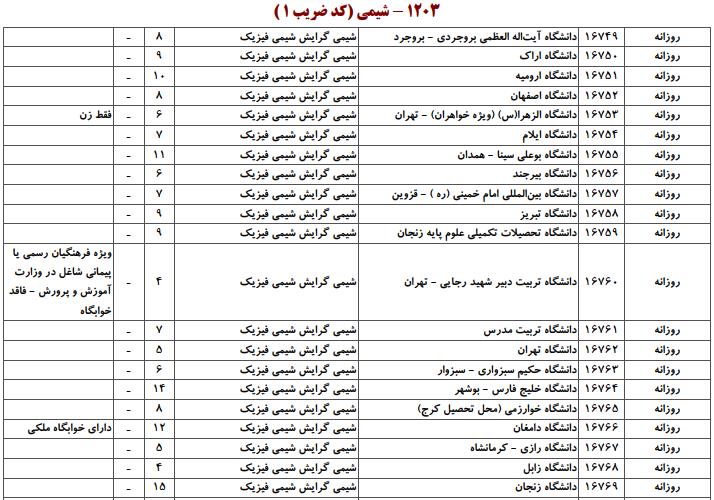 ظرفیت کارشناسی ارشد شیمی