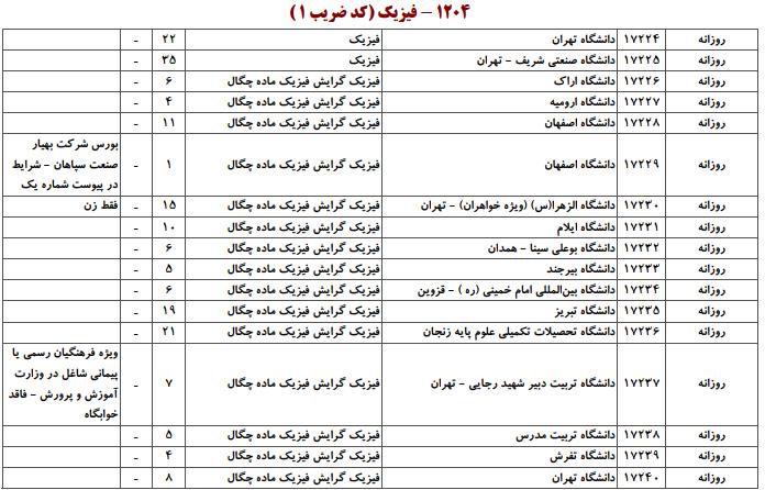 ظرفیت کارشناسی ارشد فیزیک