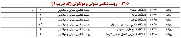 ظرفیت کارشناسی ارشد زیست شناسی سلولی و مولکولی
