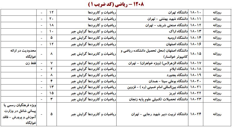 ظرفیت کارشناسی ارشد ریاضی