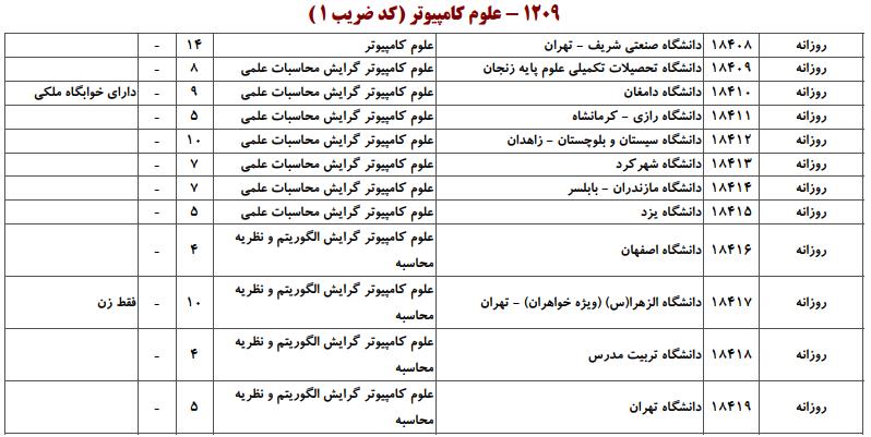ظرفیت کارشناسی ارشد علوم کامپیوتر