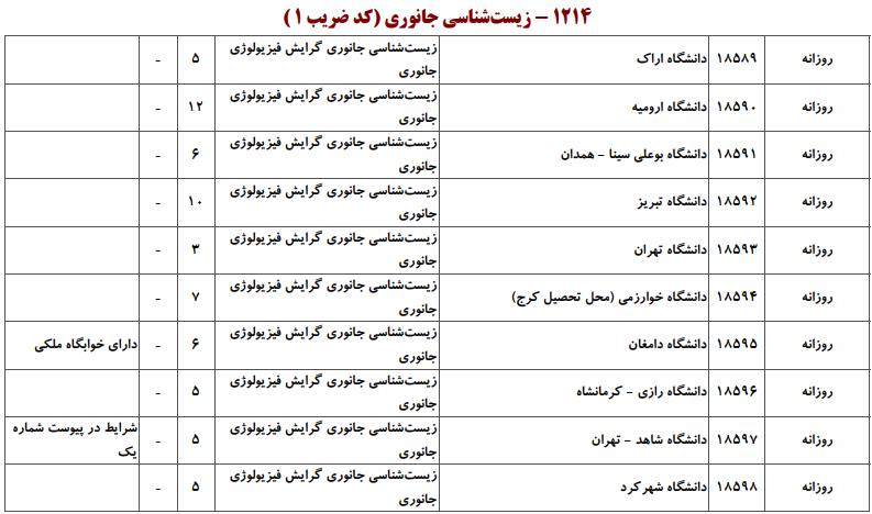 ظرفیت کارشناسی ارشد زیستشناسی جانوری
